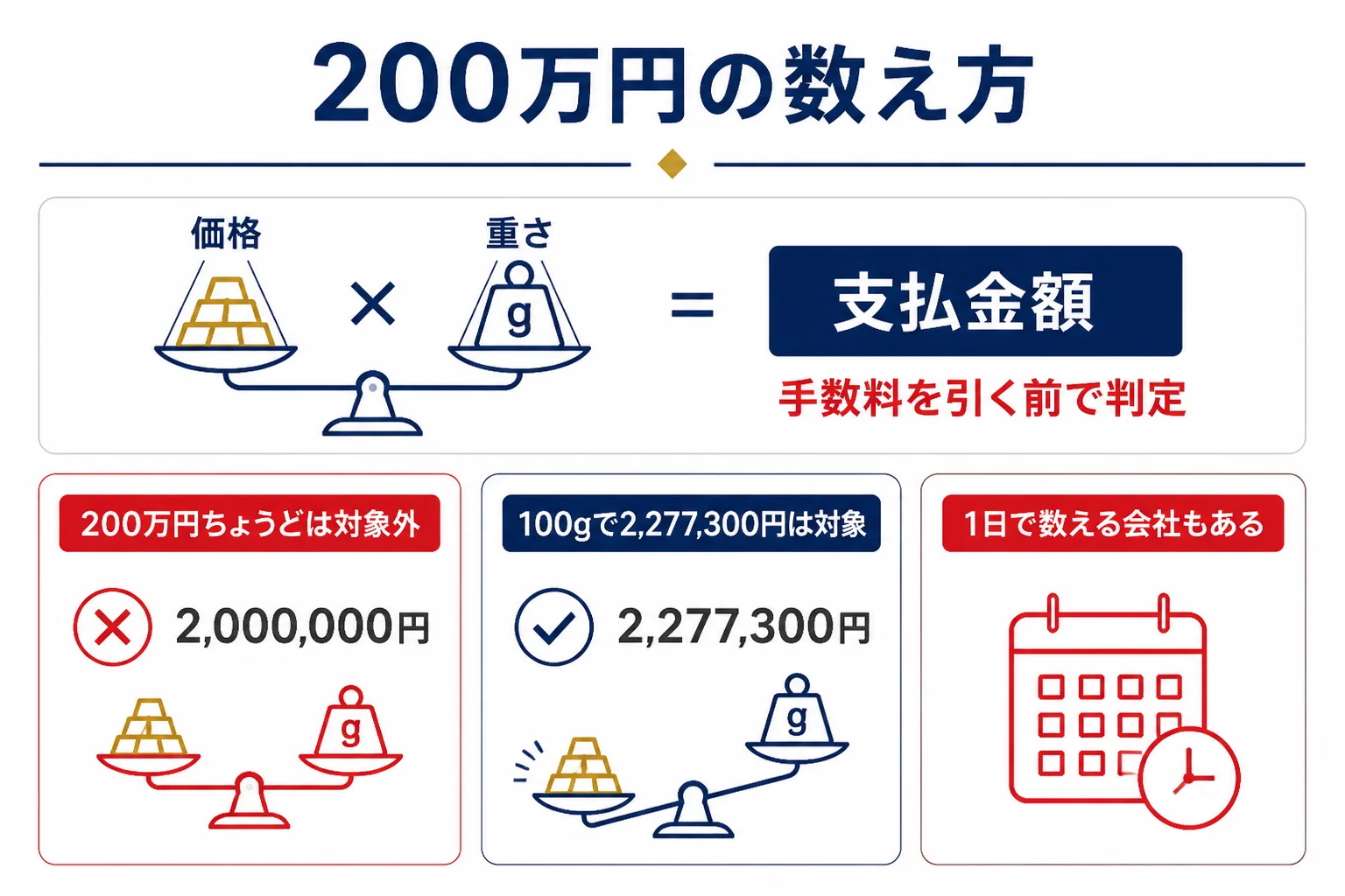 金を売った時の200万円の数え方を示した図解