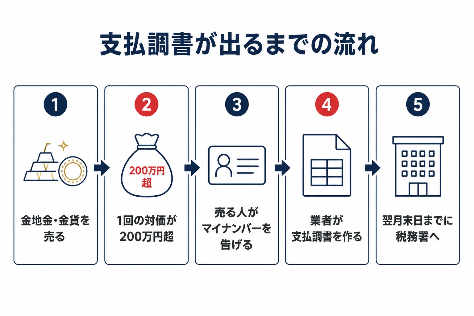 金を売ってから支払調書が税務署に届くまでの流れを示した図解