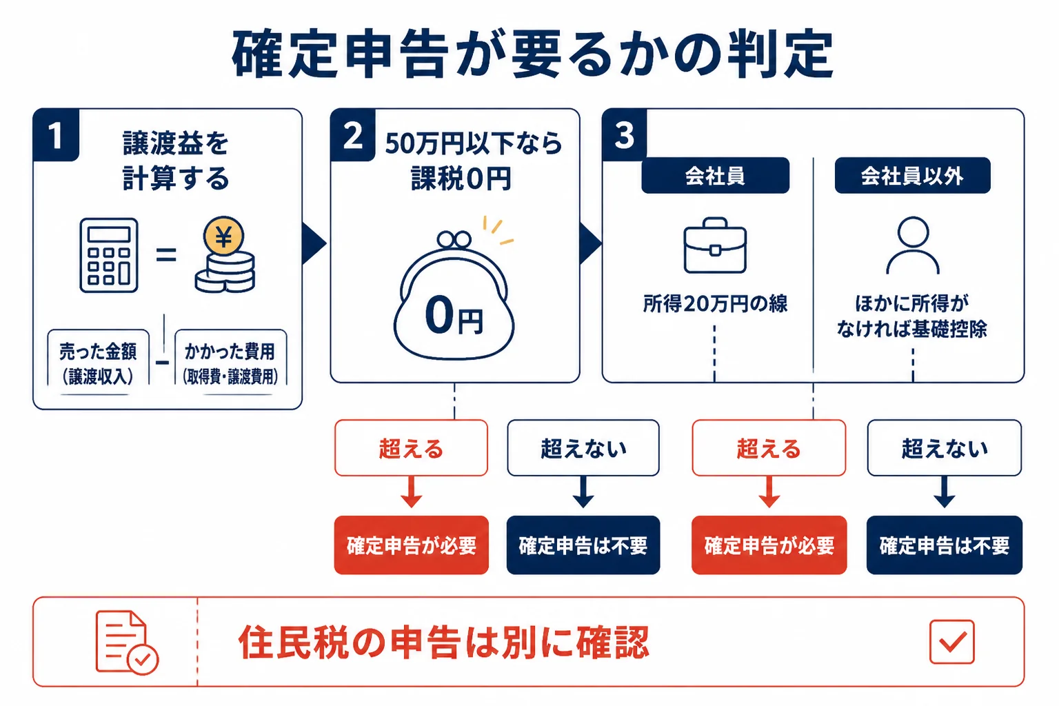 金を売った時に確定申告が要るかを判定する流れを示した図解