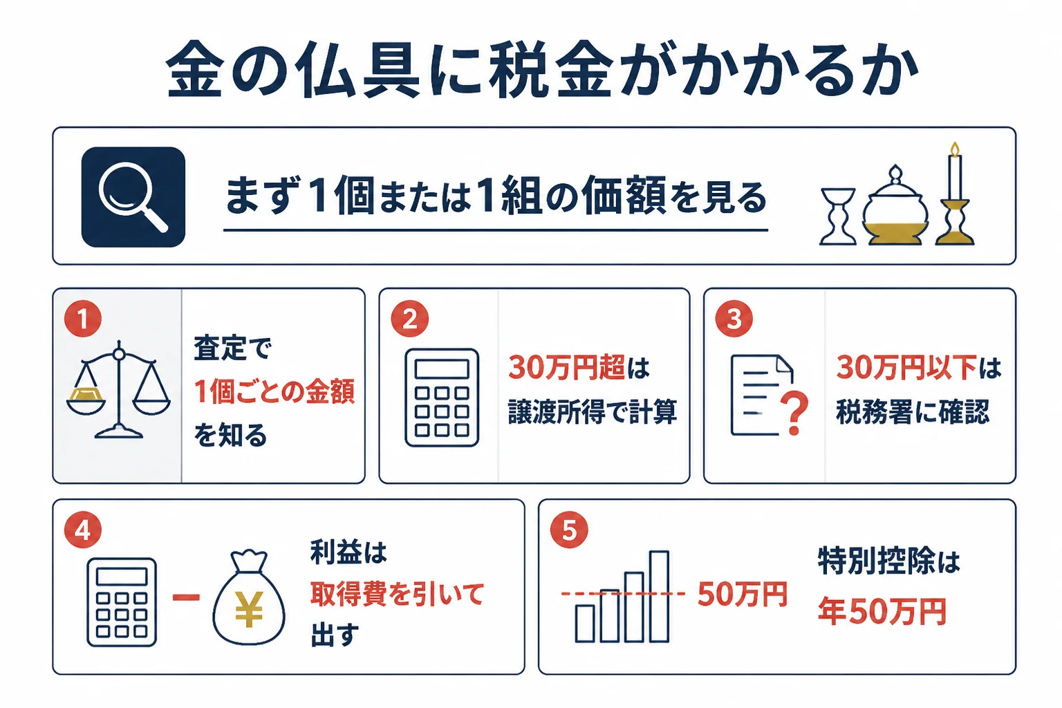 金の仏具や工芸品を売った時に税金がかかるかの判定の流れの図解