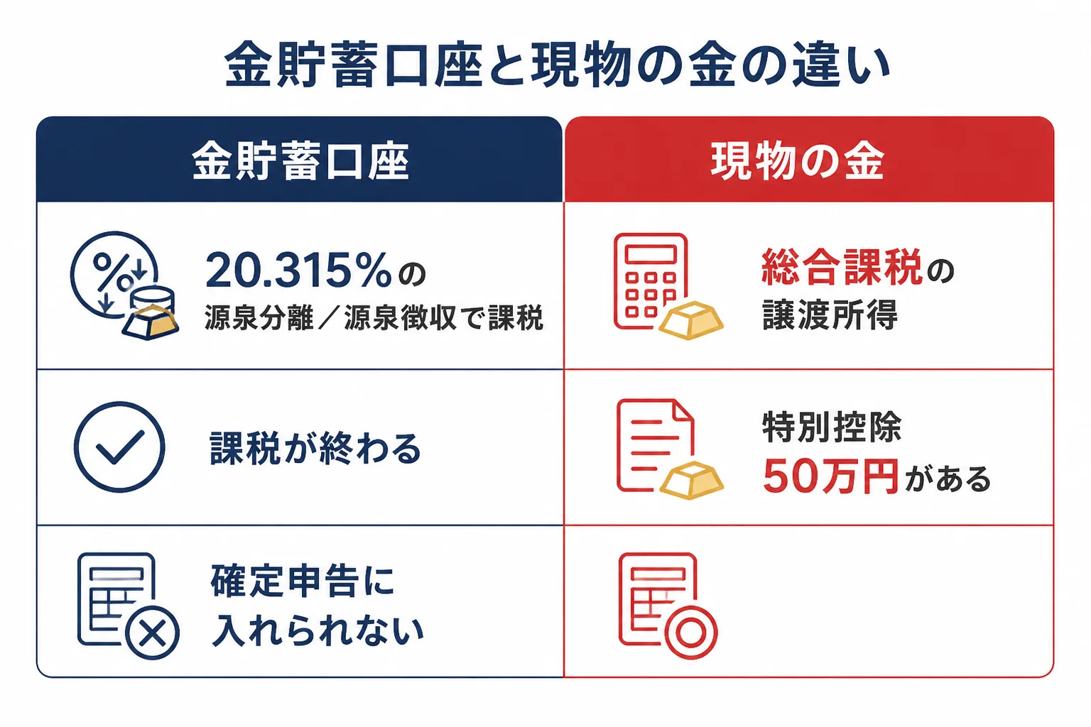 金貯蓄口座の利益と現物の金を売った利益の税金の違いの図解