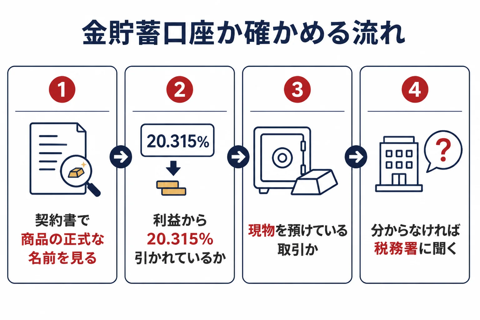 金貯蓄口座かどうかを見分ける確認の流れの図解