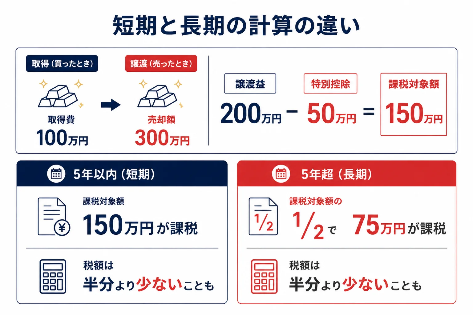 金を5年以内に売った場合と5年を超えて売った場合の計算の違いを示した図解