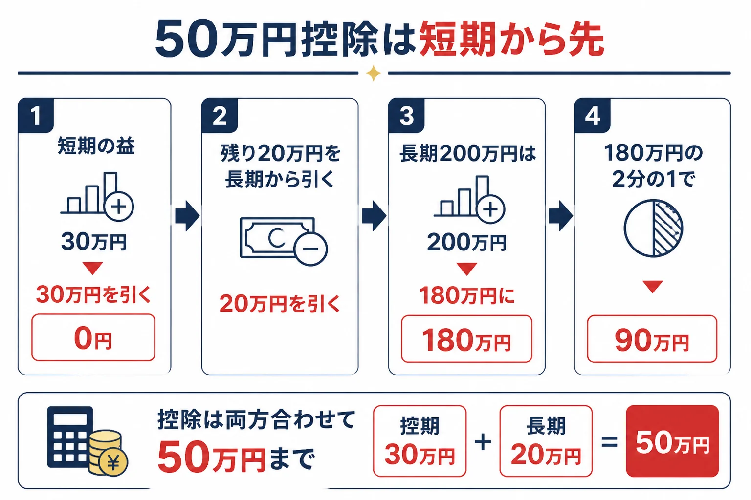 短期と長期の譲渡益が同じ年にある時の50万円控除の順番を示した図解