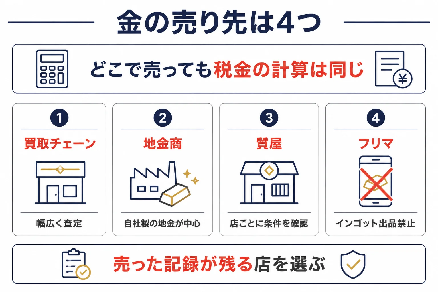 金を売る場所ごとの特徴と、税金の申告で大事な記録の残り方を示した図解