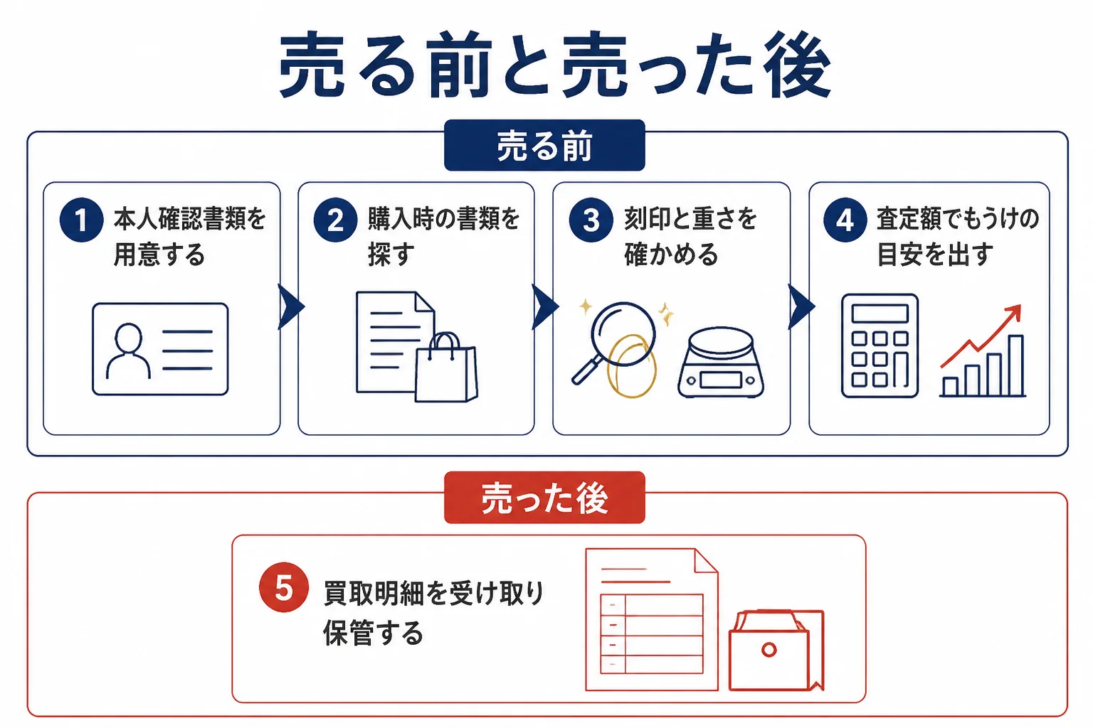 金を売る前に確かめることと、売った後に残す書類の流れを示した図解