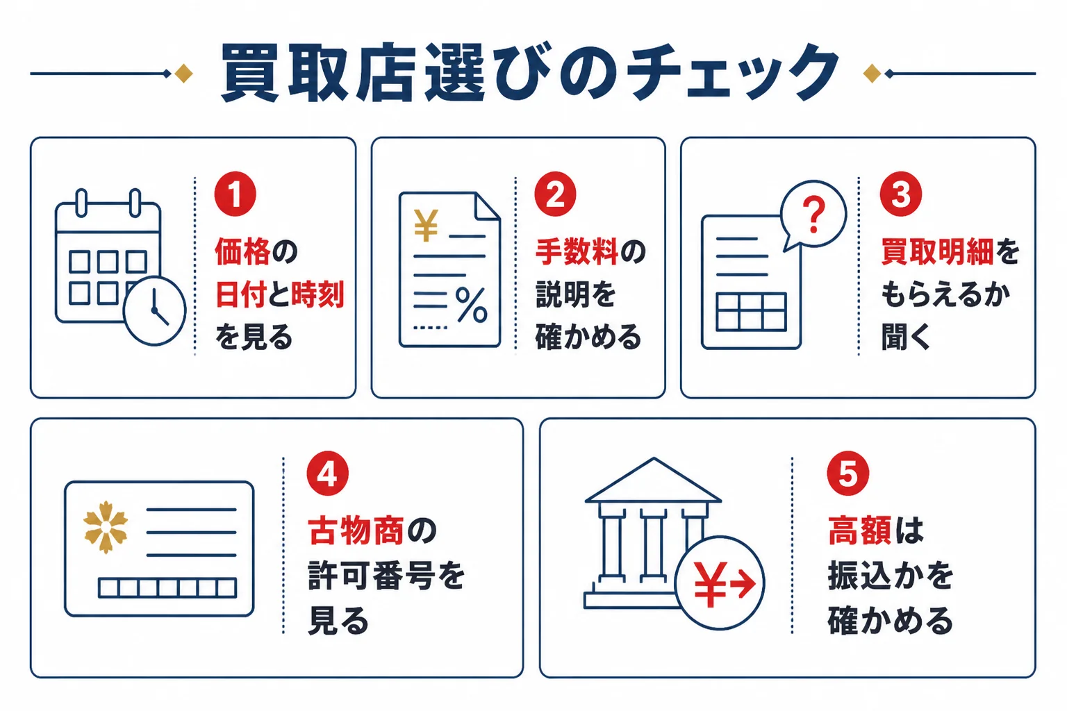 金の買取店を選ぶ時に確かめる価格・明細・本人確認・支払い方法のチェック項目を示した図解