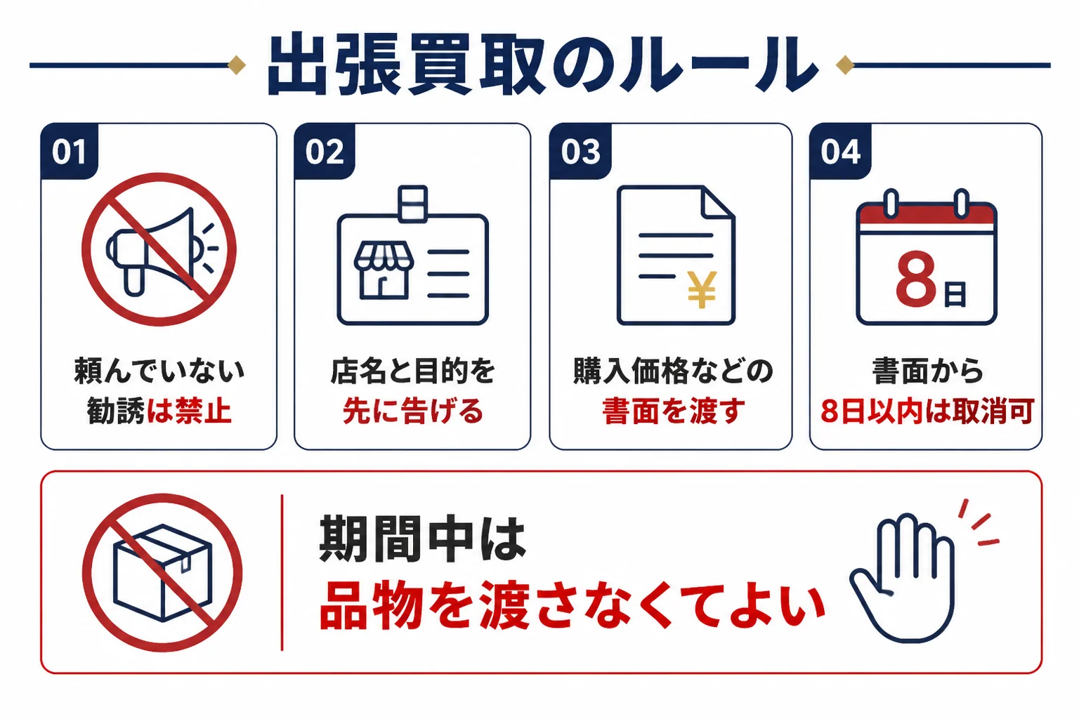 出張買取で金を売る時の訪問購入のルールと、受け取る書面の流れを示した図解