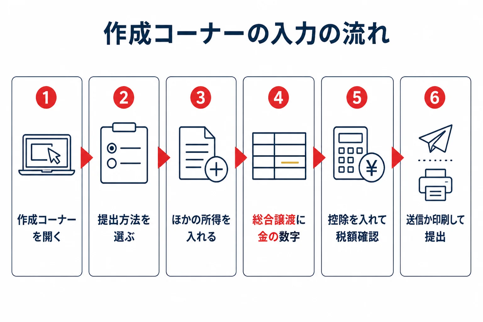 金売却の確定申告をe-Taxで行う時の作成コーナーの入力の流れの図解