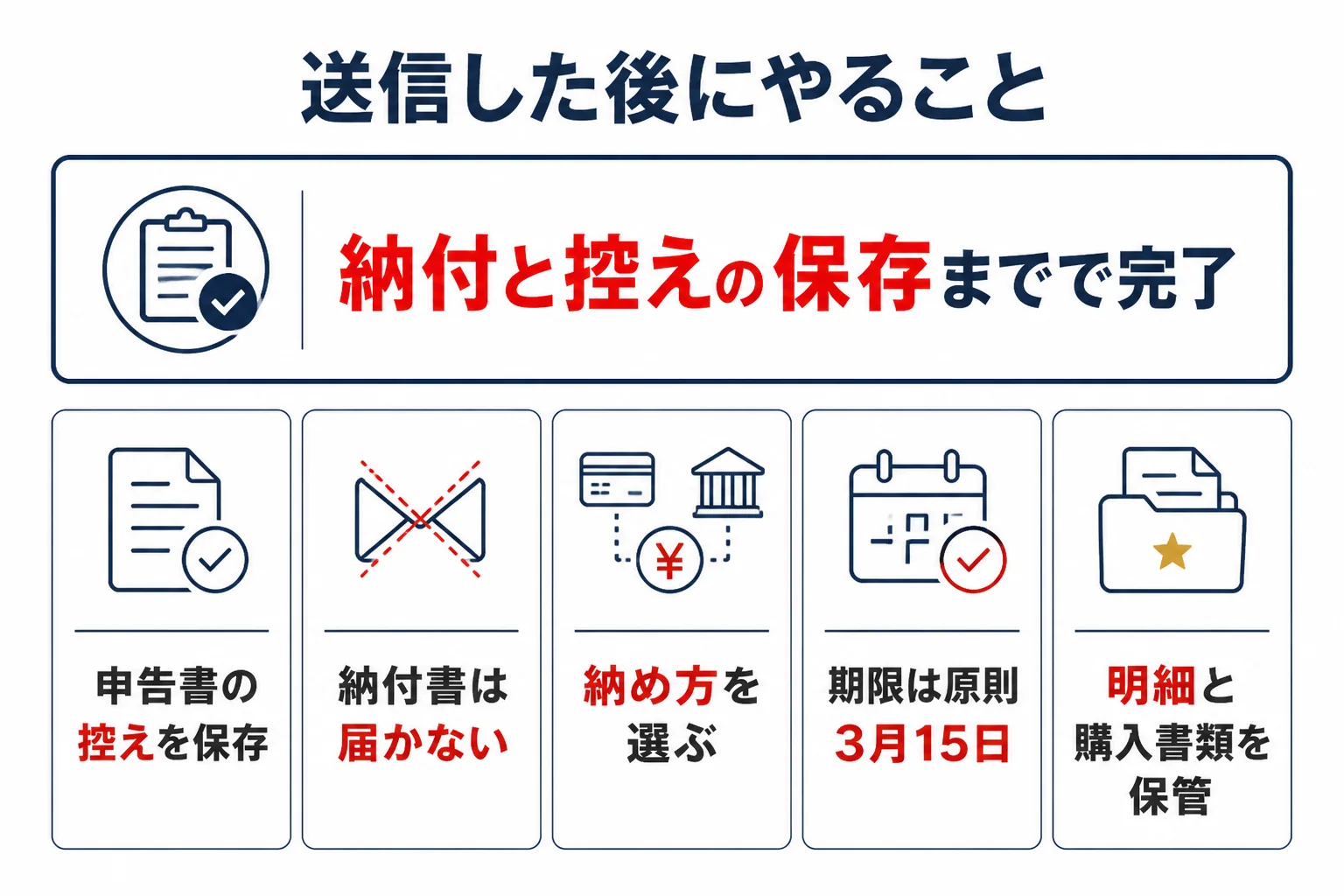 金売却の確定申告をe-Taxで送信した後にやることの図解