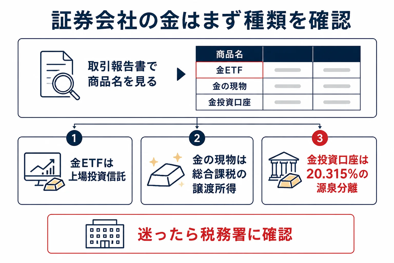 証券会社の金を売る前に商品の種類を見分ける流れの図解