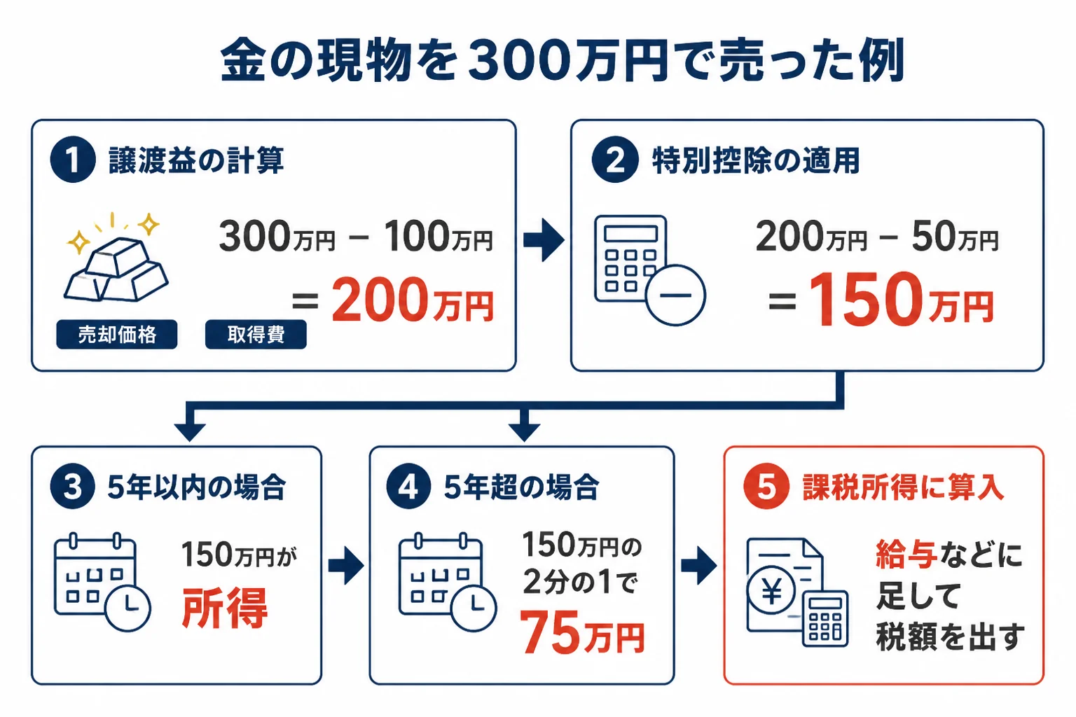 証券会社で買った金の現物を300万円で売った時の計算例の図解