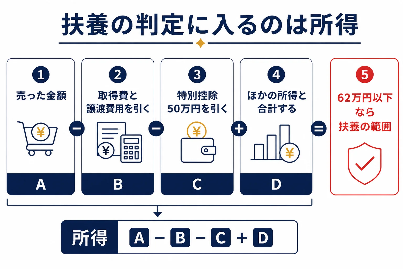 金を売った時に扶養の判定に入る所得の求め方の図解