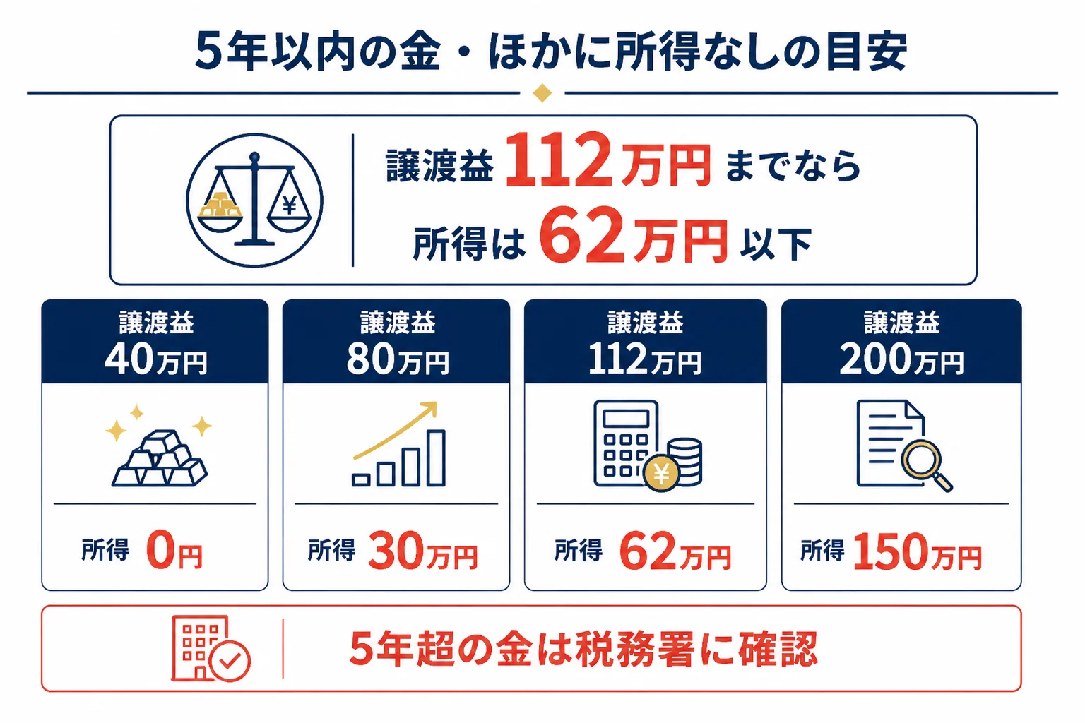 ほかに所得がない人が金を売った時の扶養の線の目安の図解