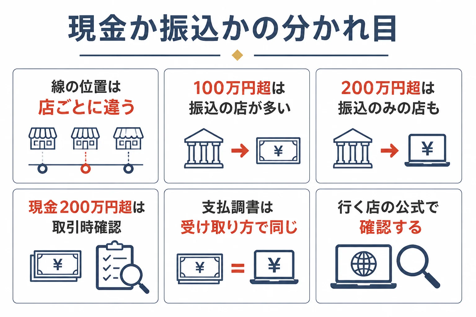 金の売却代金を現金で受け取るか振込になるかの判定の図解