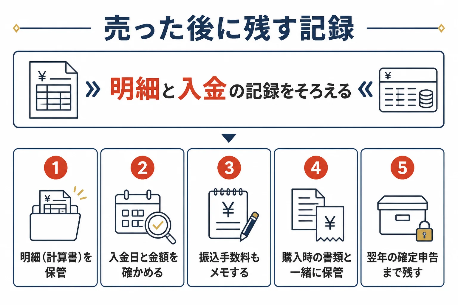 金を売った後に残しておく明細と入金記録の図解