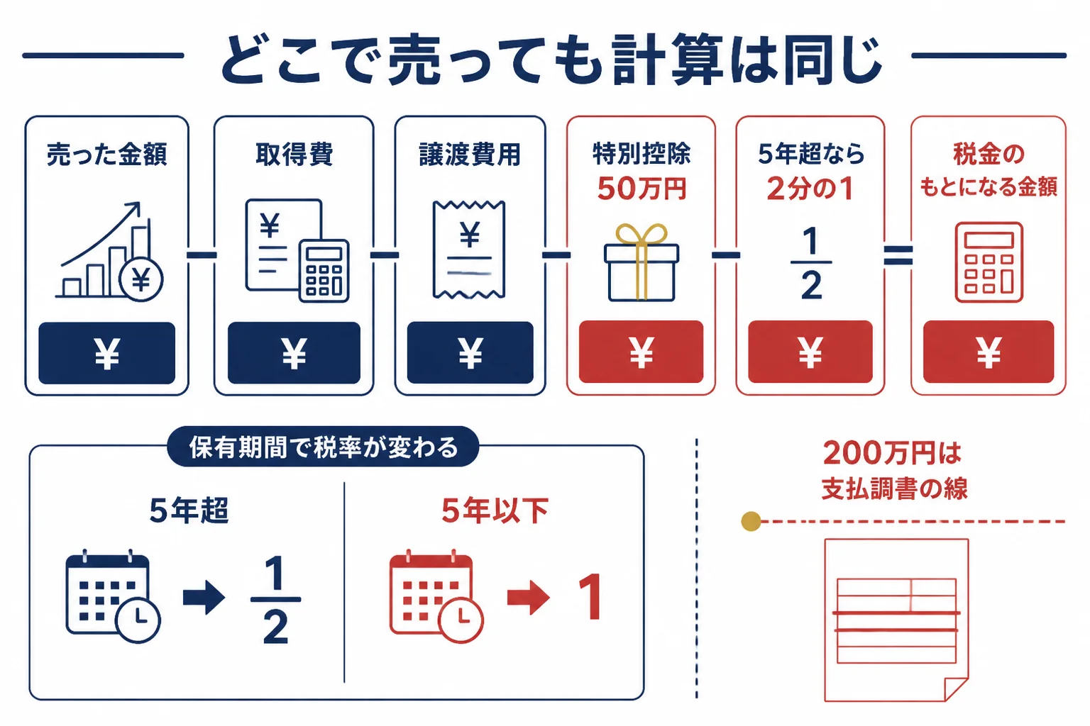 どの買取店で売っても同じになる金の税金の計算の流れを示した図解