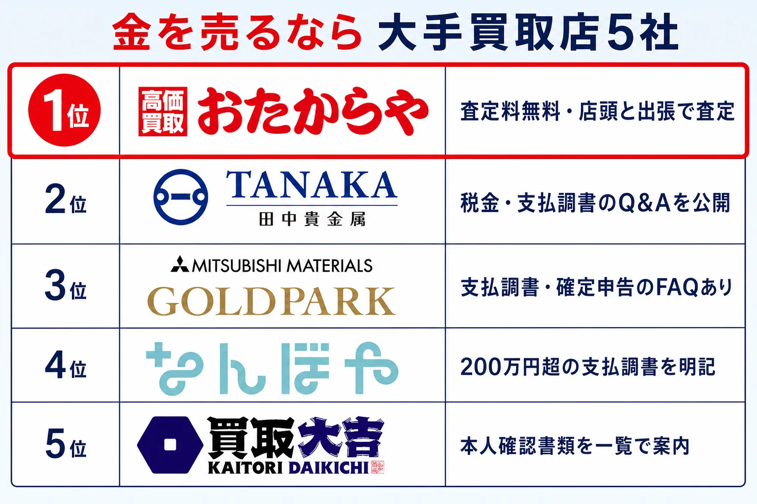 金を売る時の大手買取店5社ランキングの図解