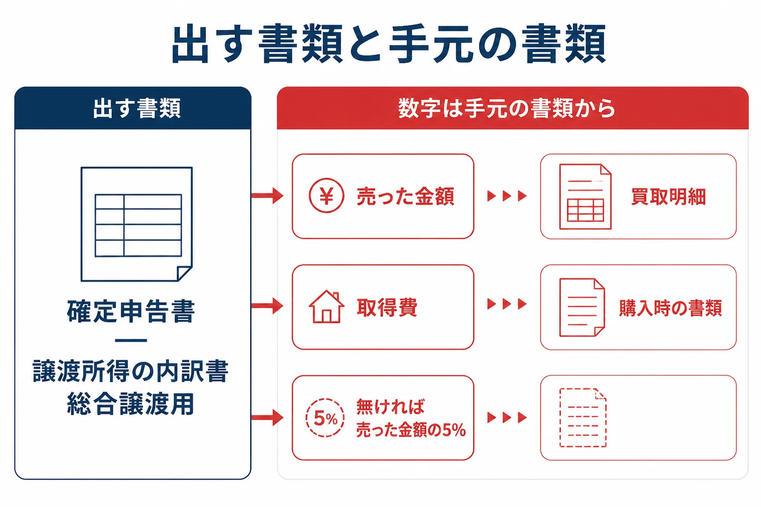 金地金売却の確定申告で出す書類と、計算の根拠として手元にそろえる書類の関係を示した図解