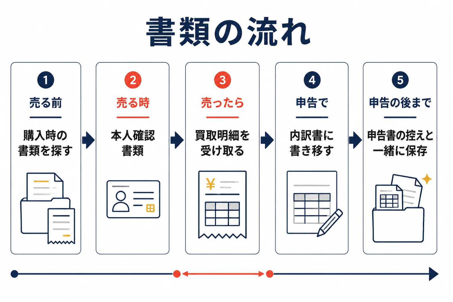 金を売る前から確定申告の後まで、そろえる書類と保存する書類の流れを示した図解