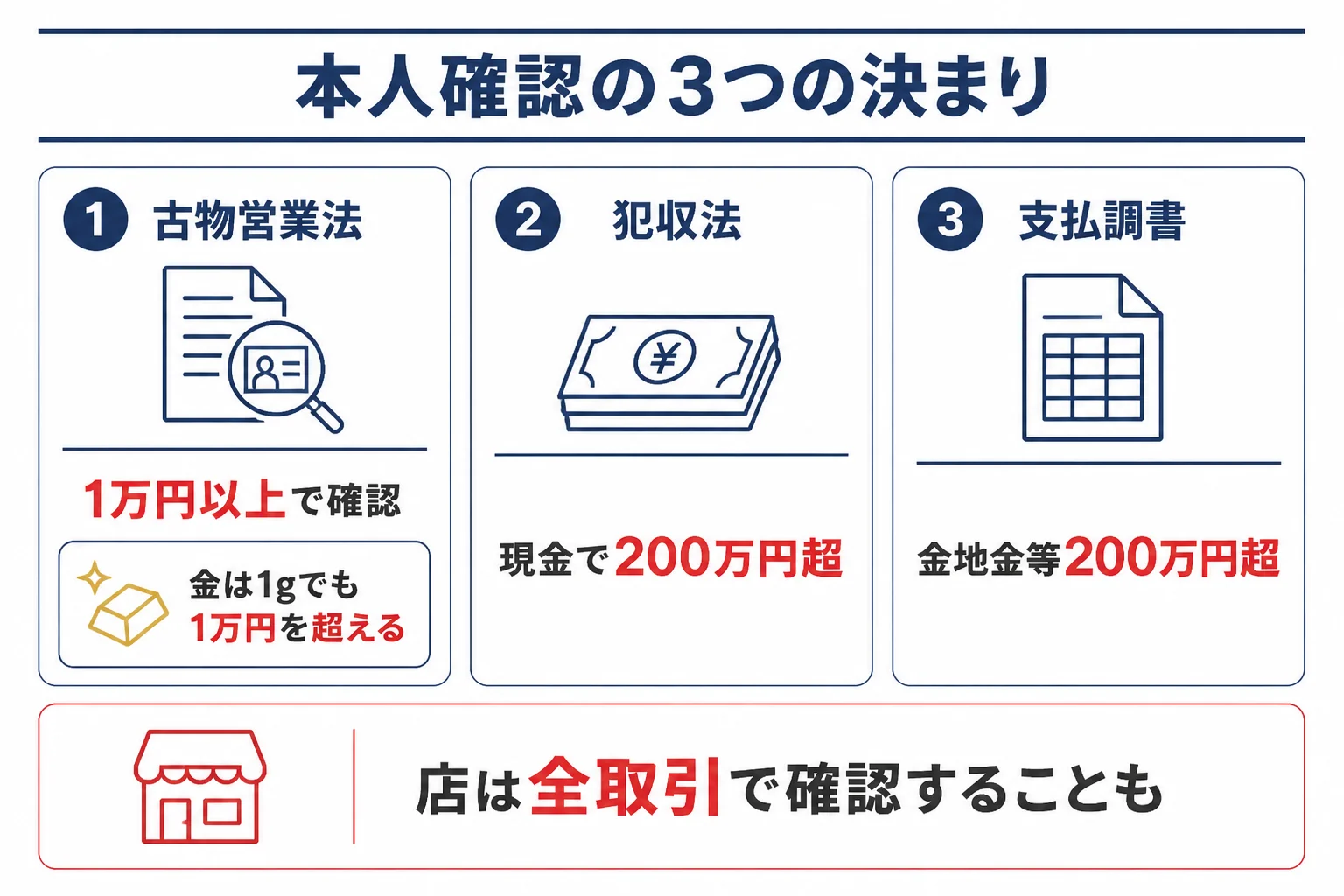 金の買取で本人確認が求められる3つの決まりと金額の線を示した図解