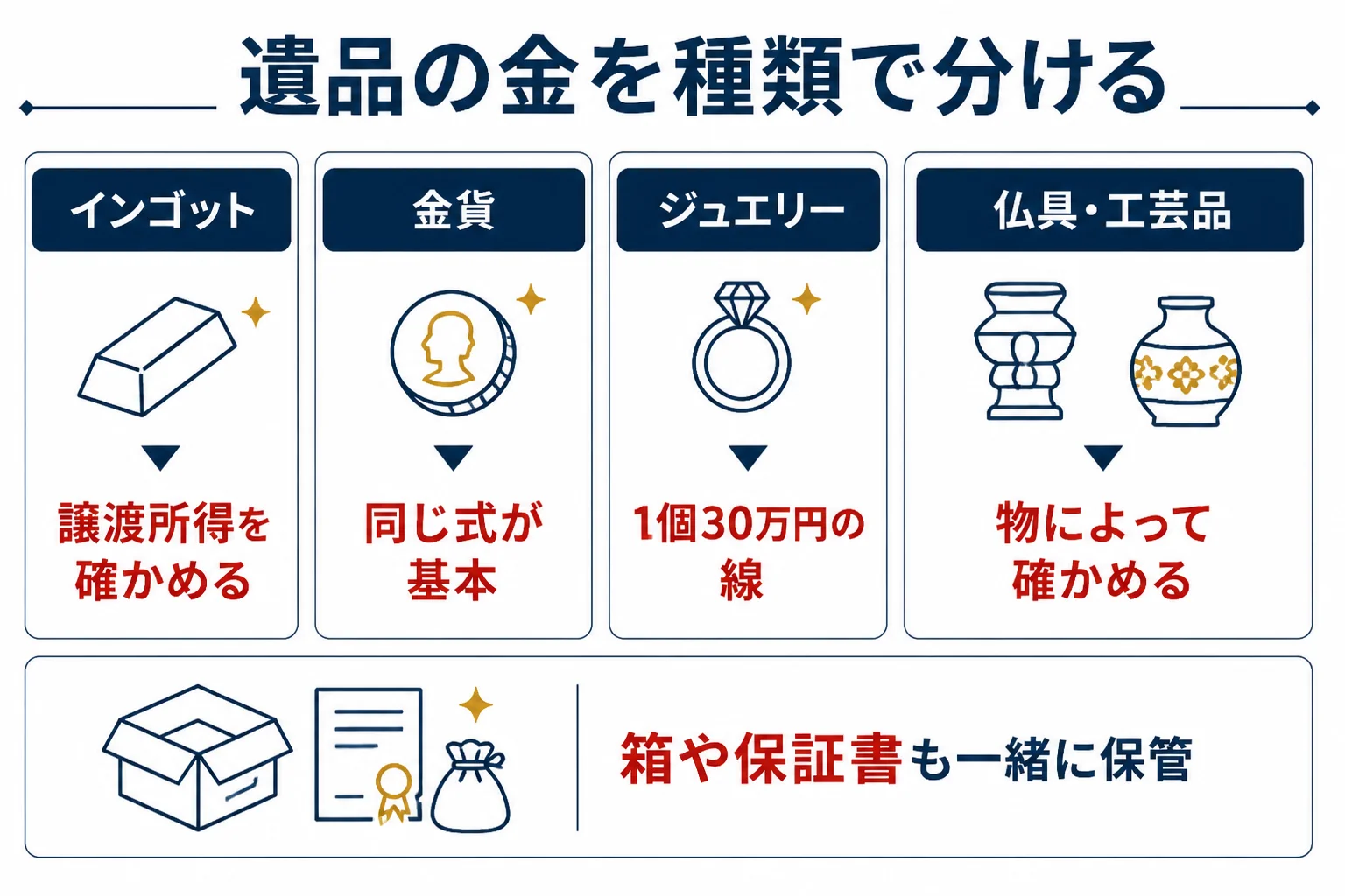 遺品整理で出てきた金を地金・金貨・ジュエリー・仏具に分けて税金を確かめる図解