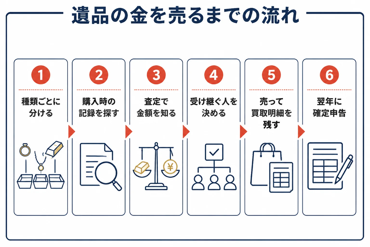 遺品の金を受け継いでから売却し確定申告するまでの流れの図解