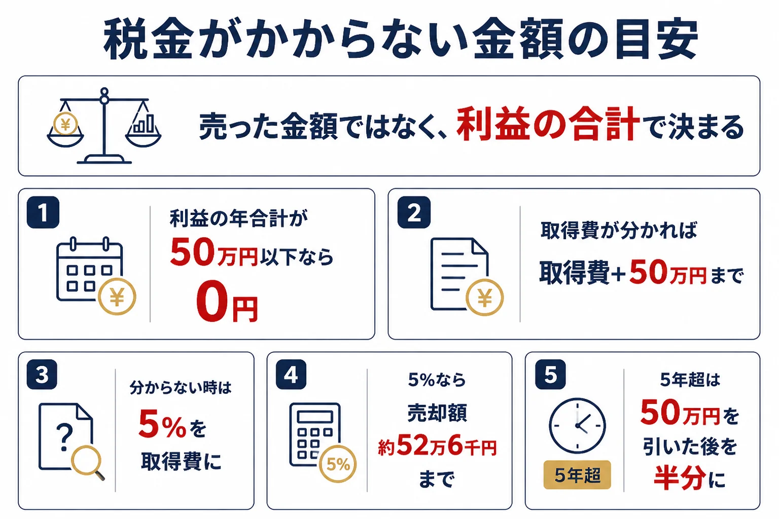 金売却の税金がいくらからかかるかを、取得費が分かる場合と分からない場合で示した図解