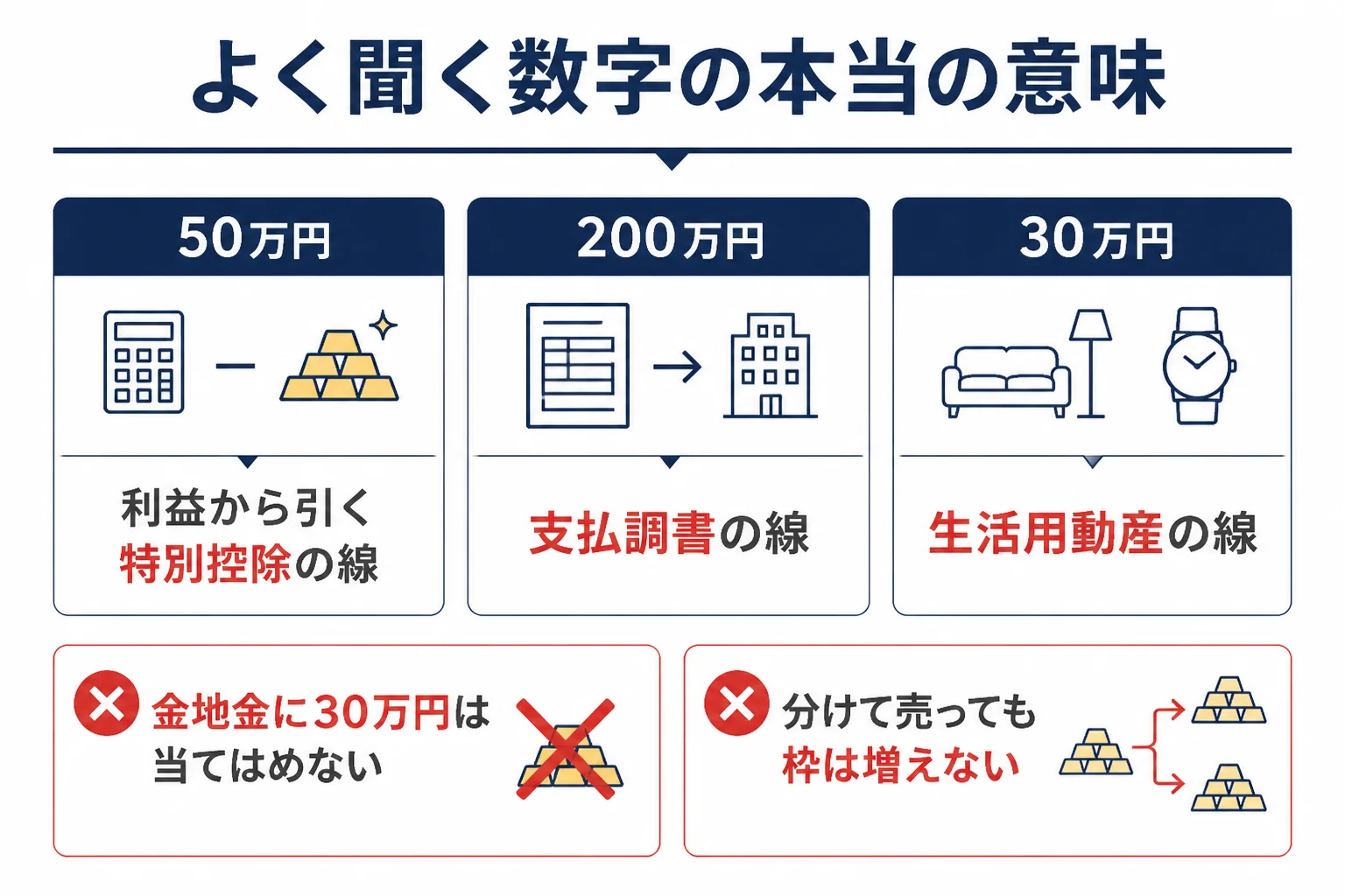 金売却の税金の線と、税金の線ではない数字の違いを示した図解