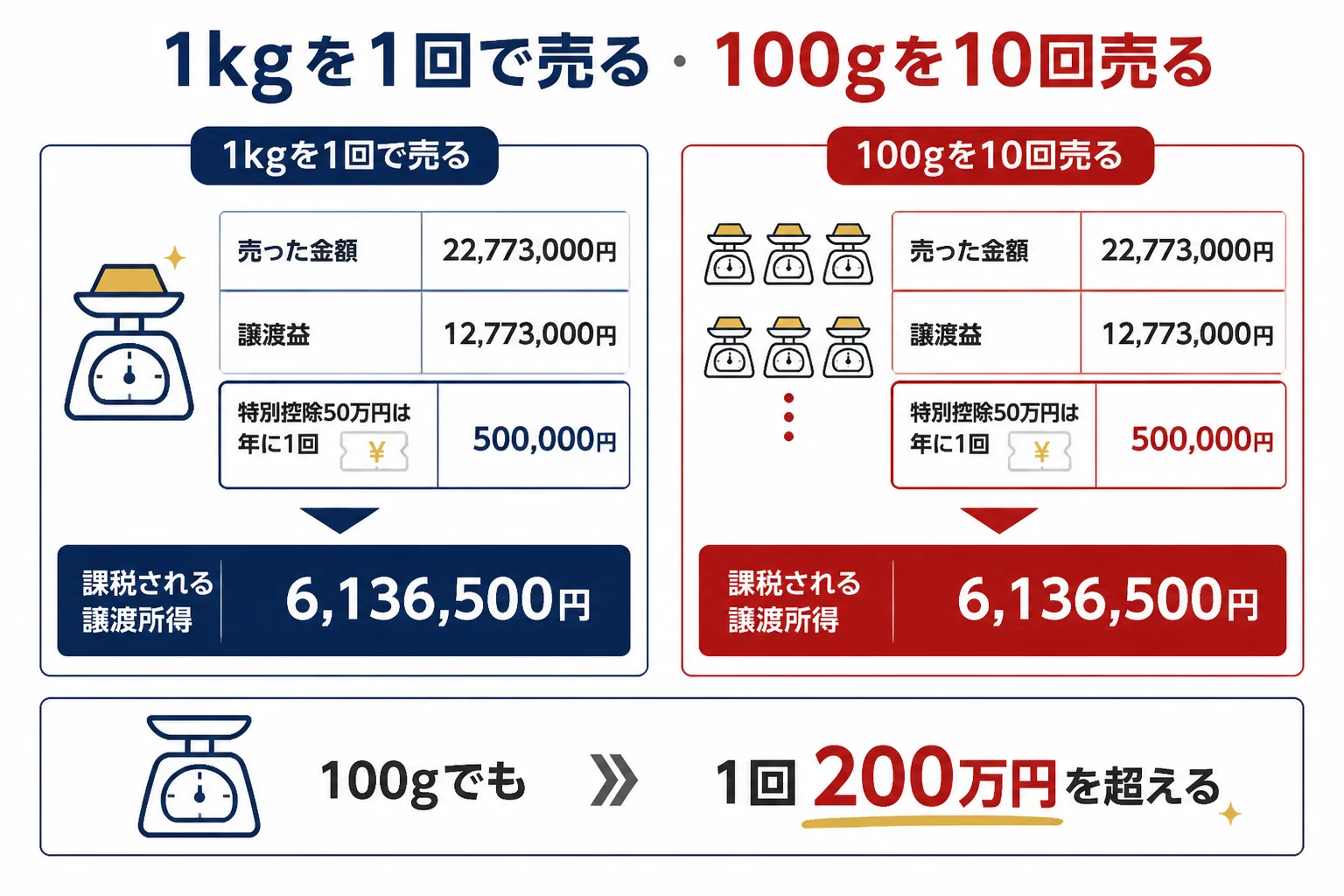 1kgのインゴットを1回で売った場合と100gずつ10回売った場合の譲渡所得の比較の図解