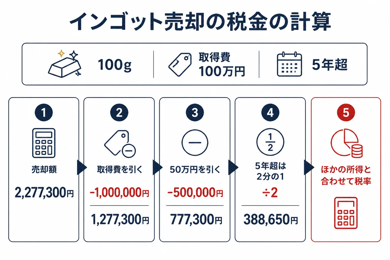 インゴット売却の税金を計算する流れを示した図解
