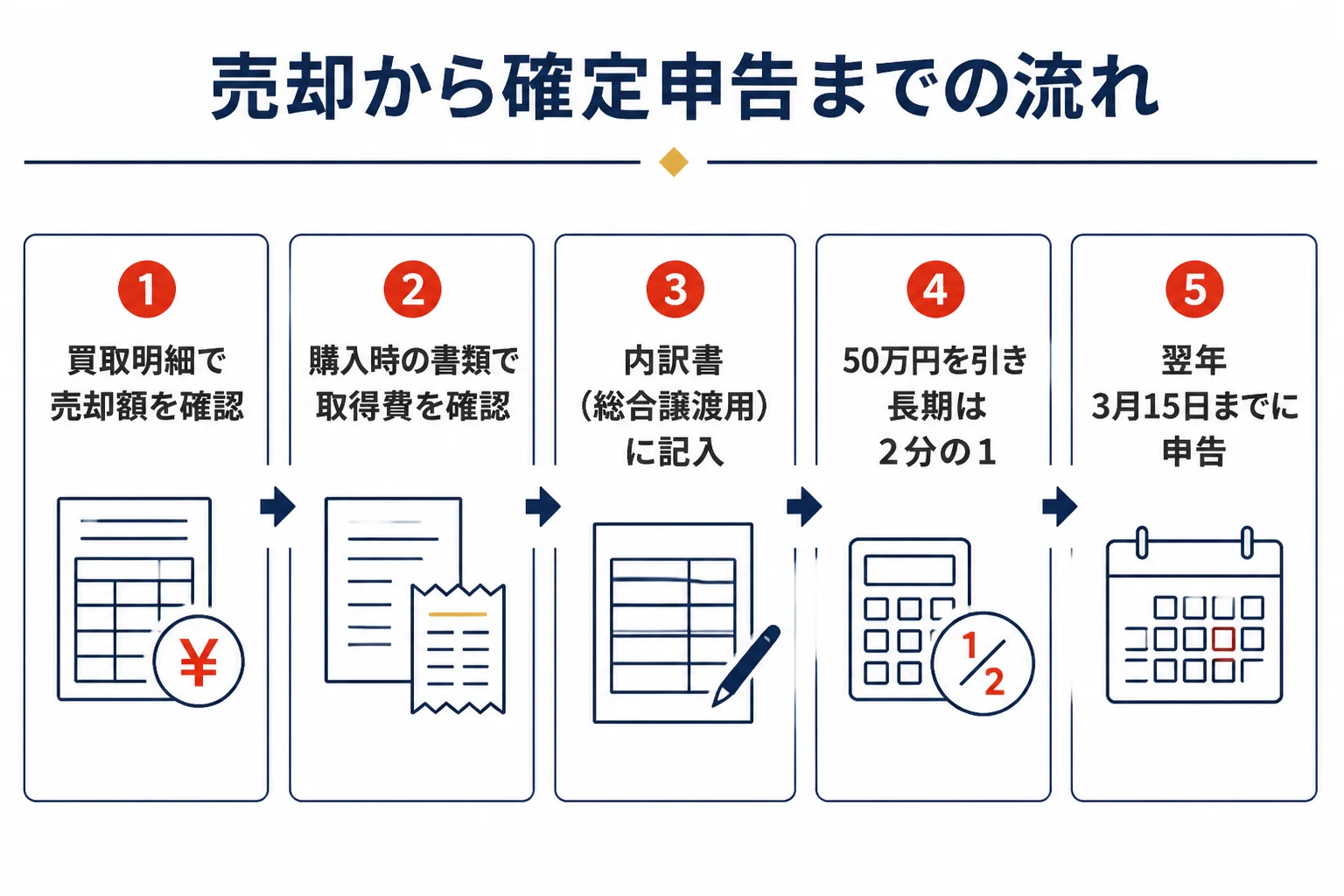 インゴットを売ってから確定申告するまでの流れを示した図解