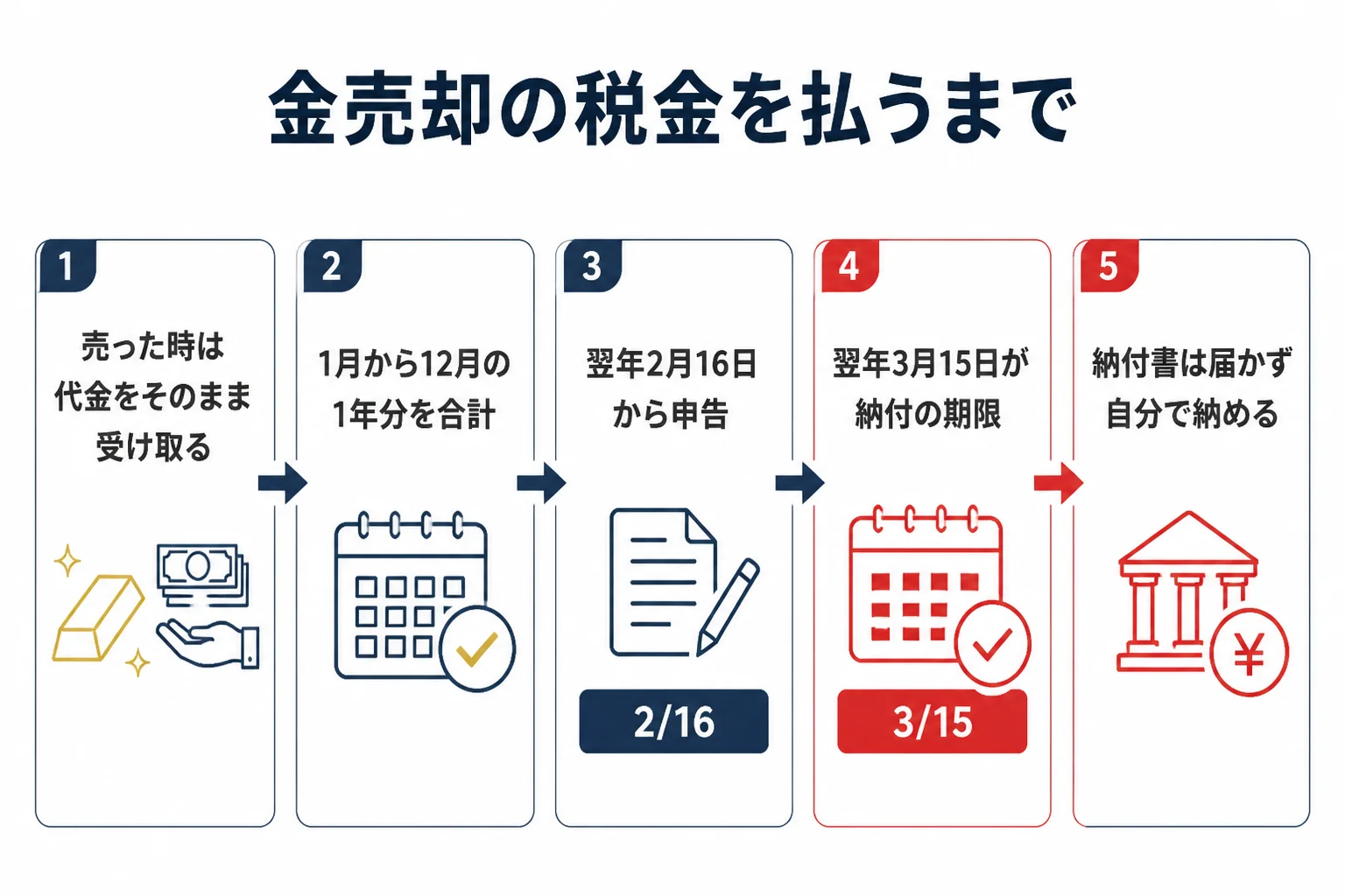 金売却の税金を売った年の翌年に申告して払うまでの流れを示した図解