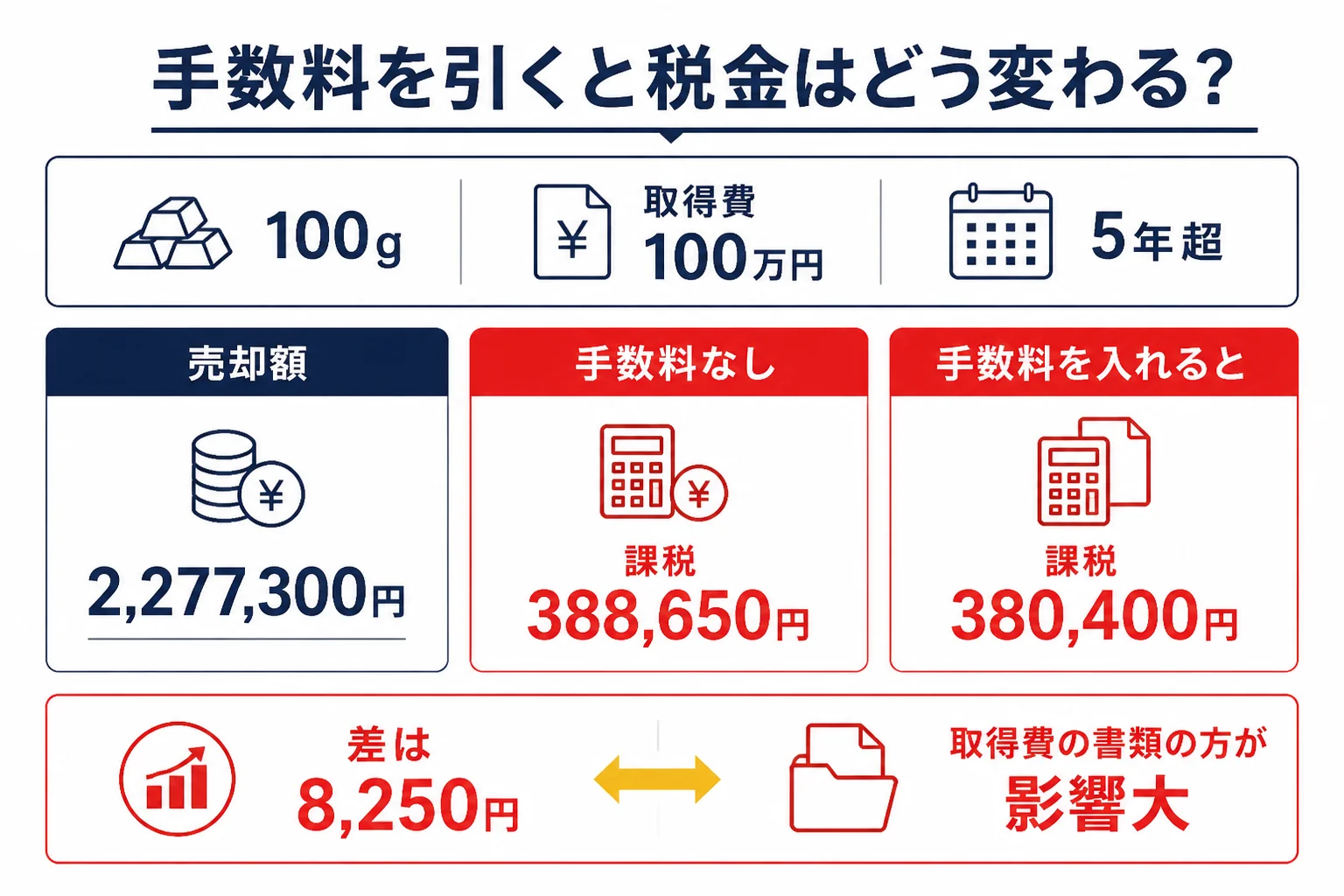 金売却の手数料を譲渡費用に入れた時と入れない時の税金の違いを示した図解