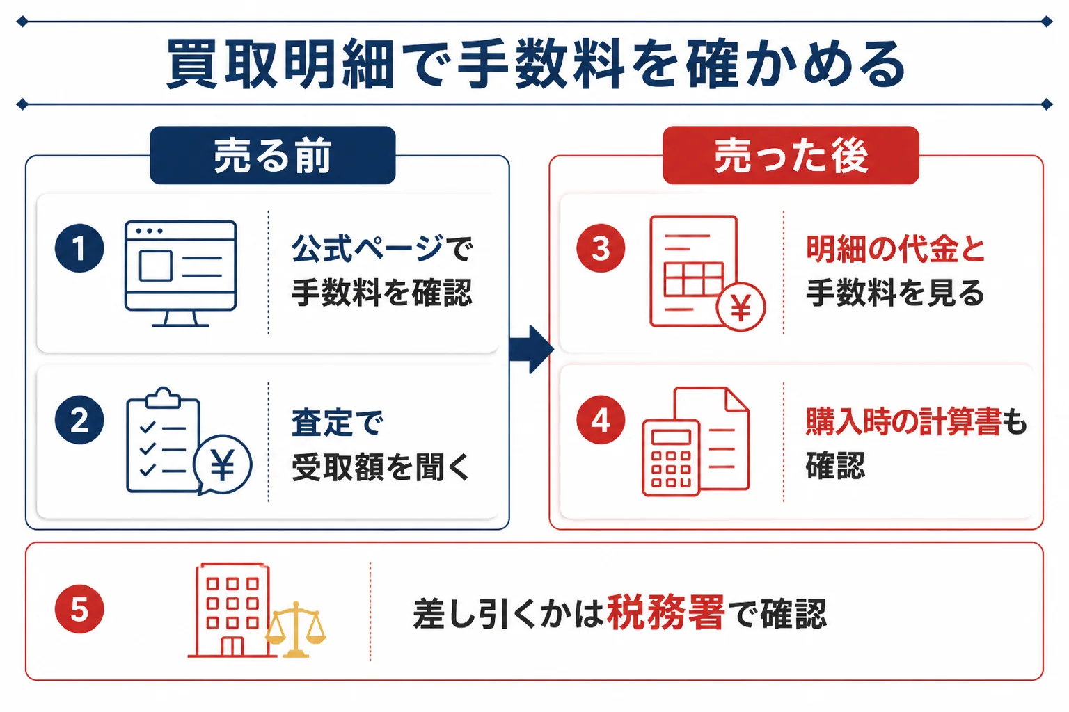 金を売る時に買取明細で手数料を確かめる流れを示した図解