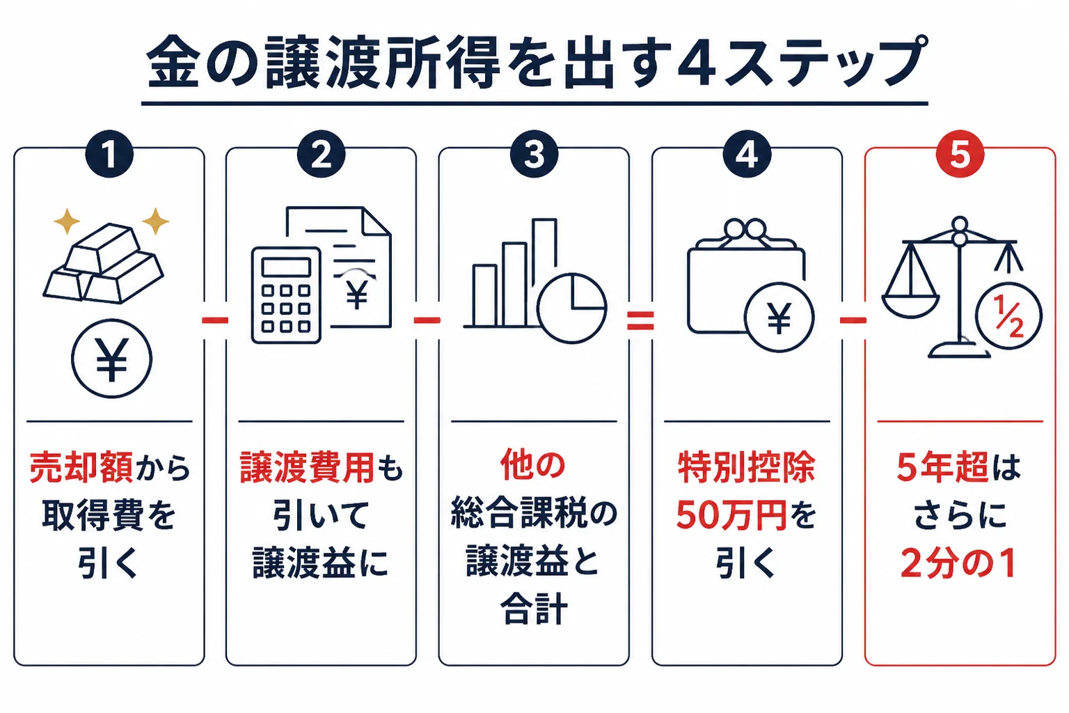 金の譲渡所得を計算する4つのステップの図解