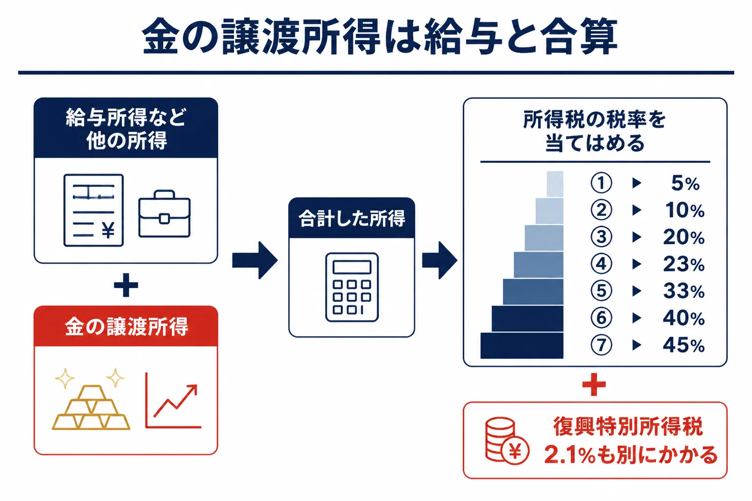 金の譲渡所得が給与と合算されて税額が決まる仕組みの図解
