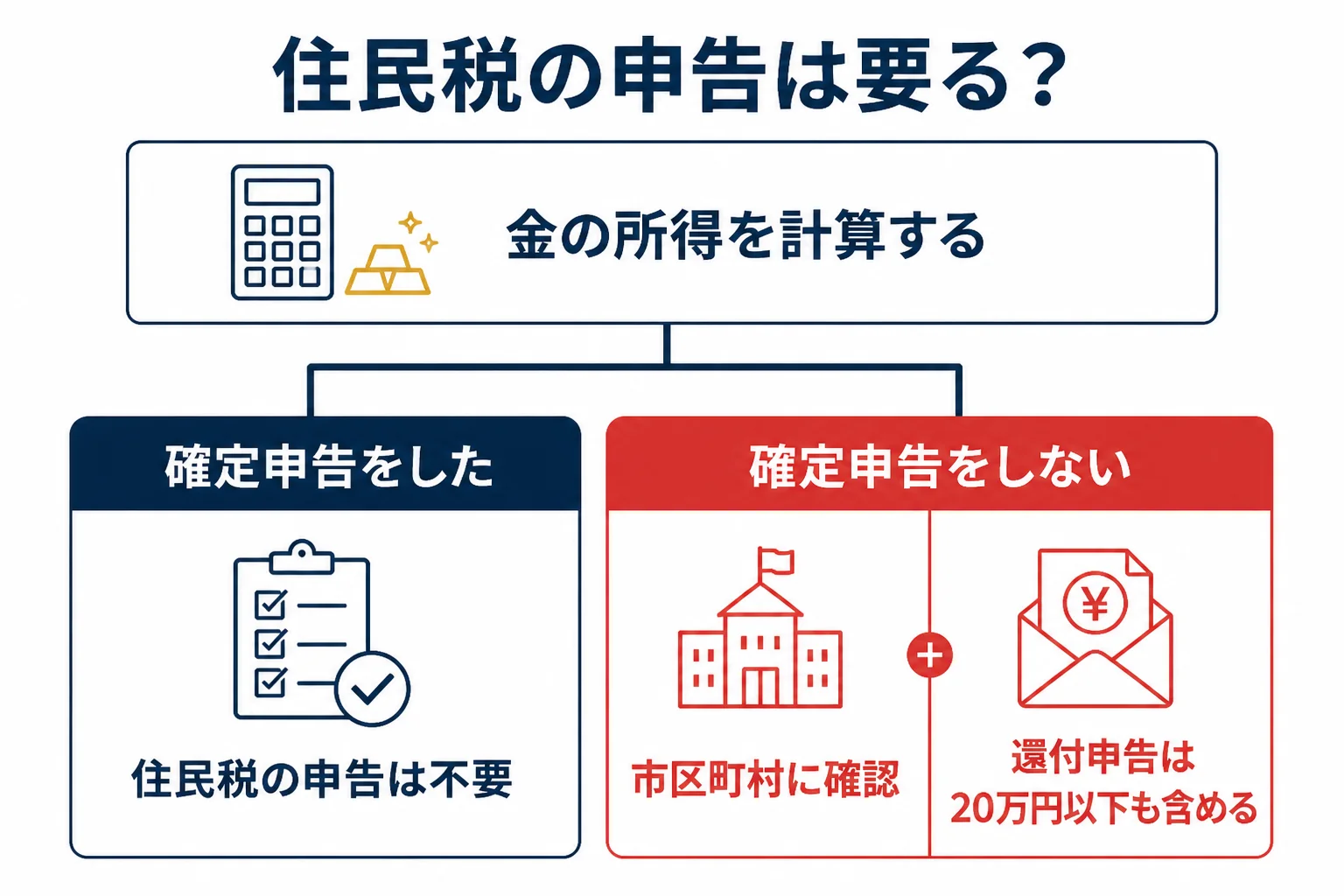 所得税の申告が不要な時の住民税の申告の流れの図解