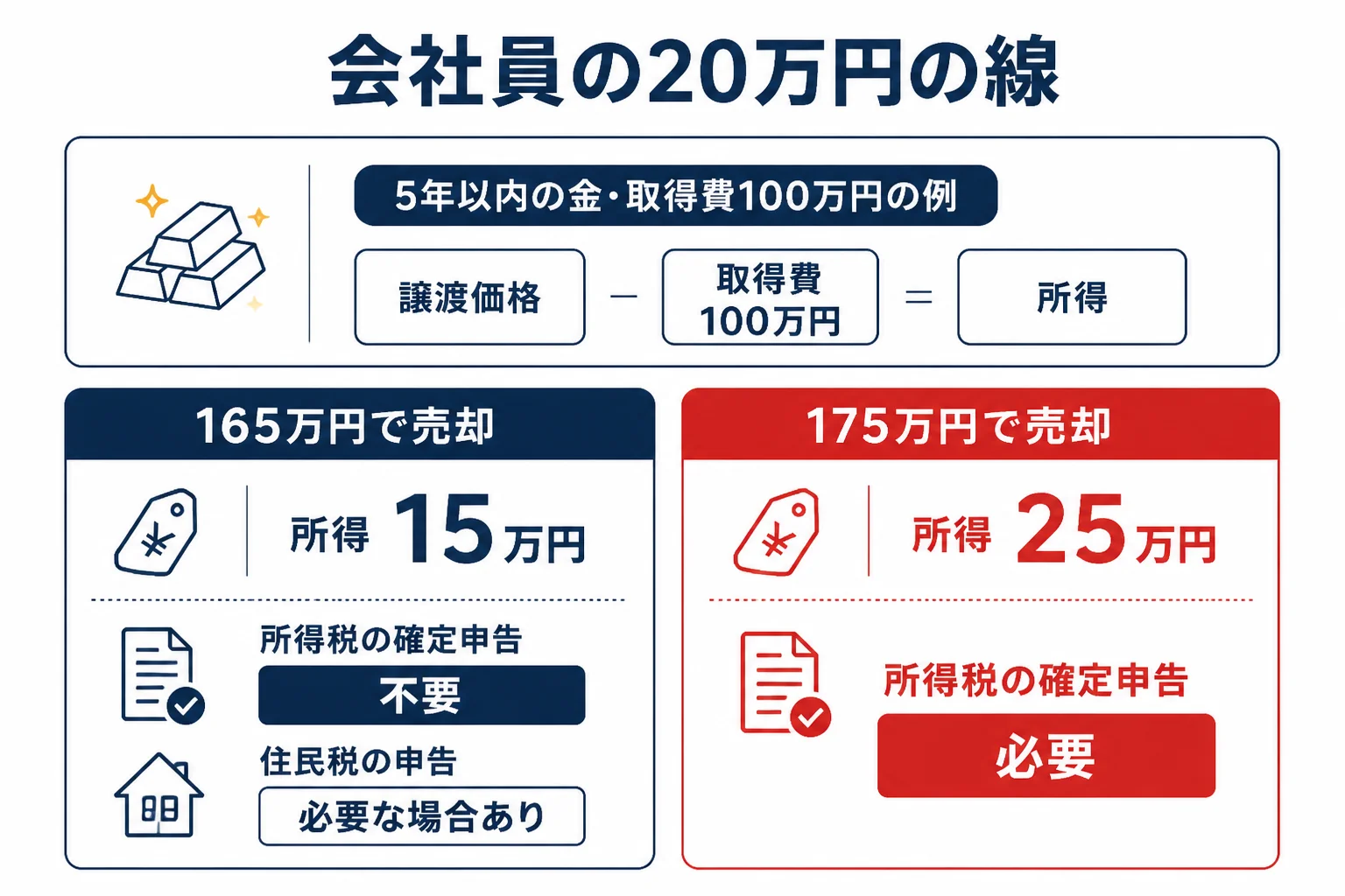 会社員が金を売った時の20万円の線と住民税の申告の図解