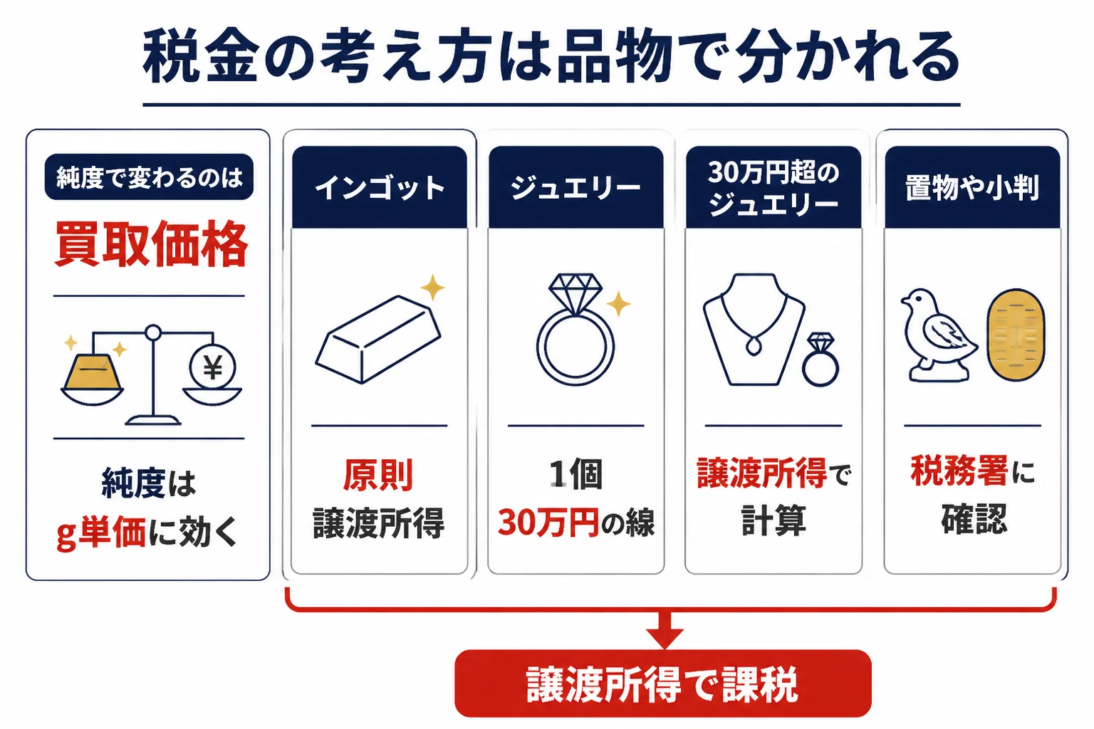 18金と24金・インゴットとジュエリーで税金の考え方が分かれる判定の図解