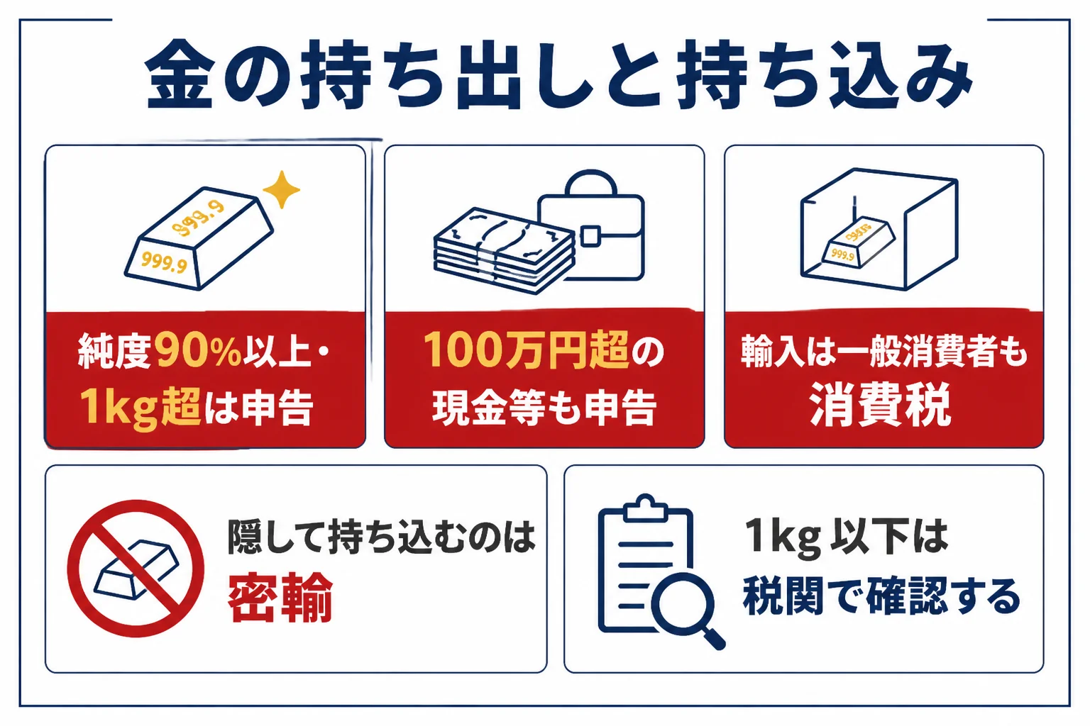 金を海外へ持ち出す時と持ち込む時の税関の申告を示した図解