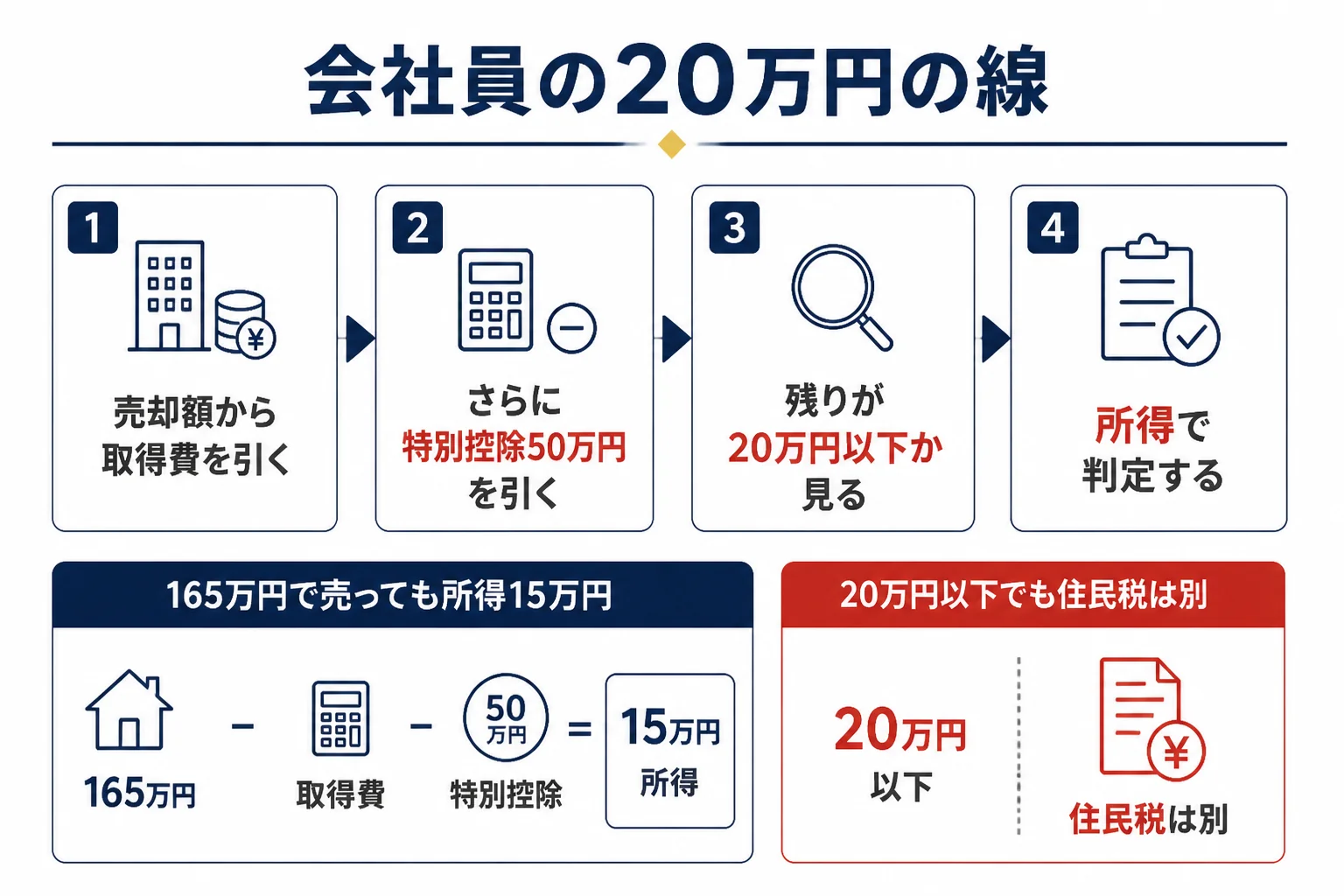 会社員が金を売った時に20万円の線を所得で判定する流れの図解