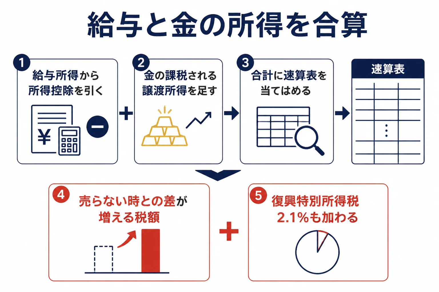 給与所得と金の譲渡所得を合算して所得税を計算する流れの図解
