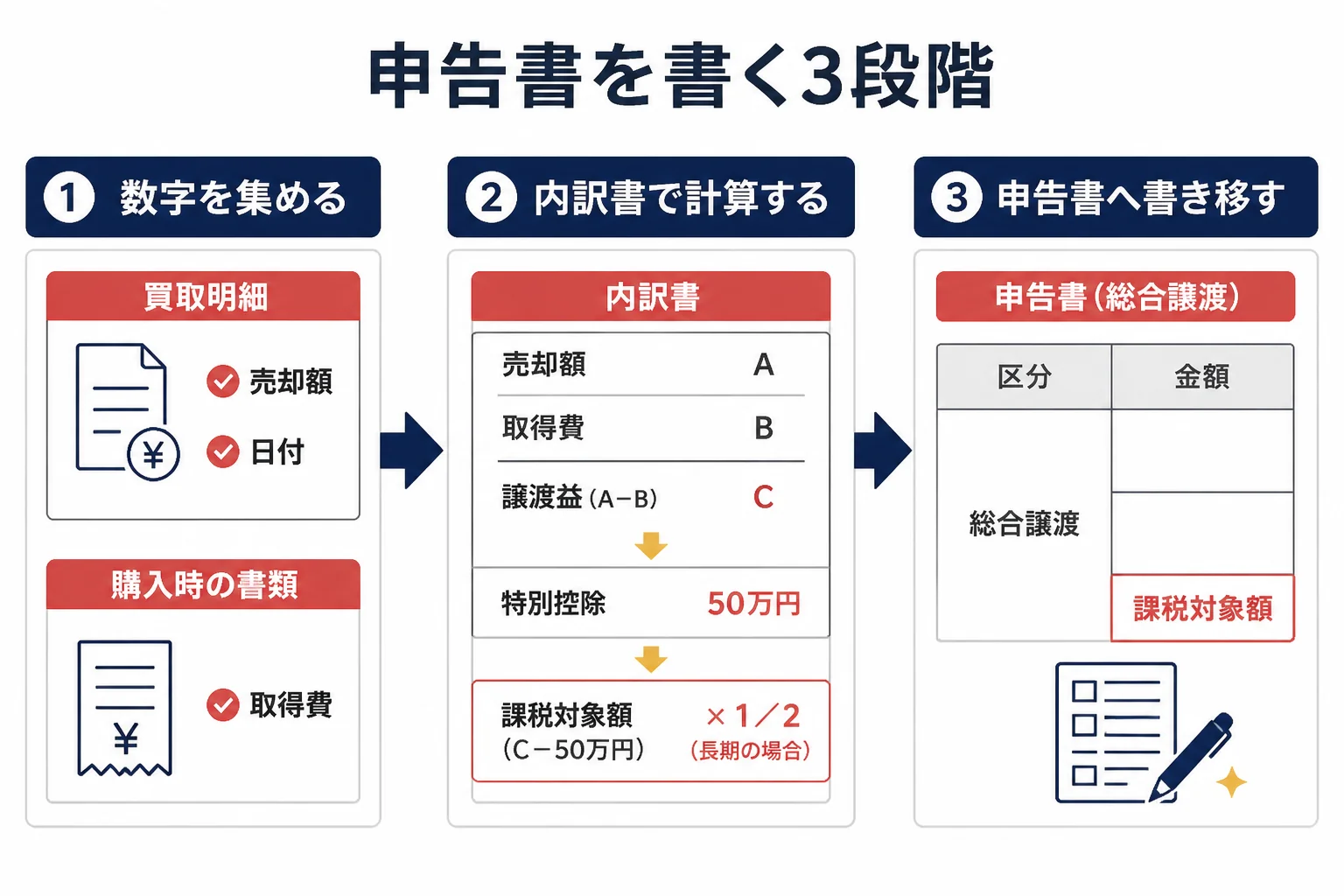 金の確定申告の書き方として内訳書から申告書へ数字を移す流れの図解