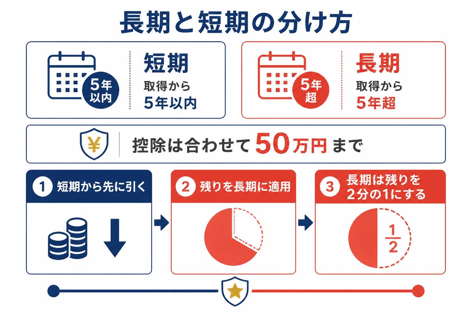 金の譲渡所得を長期と短期に分けて特別控除を引く順番の図解