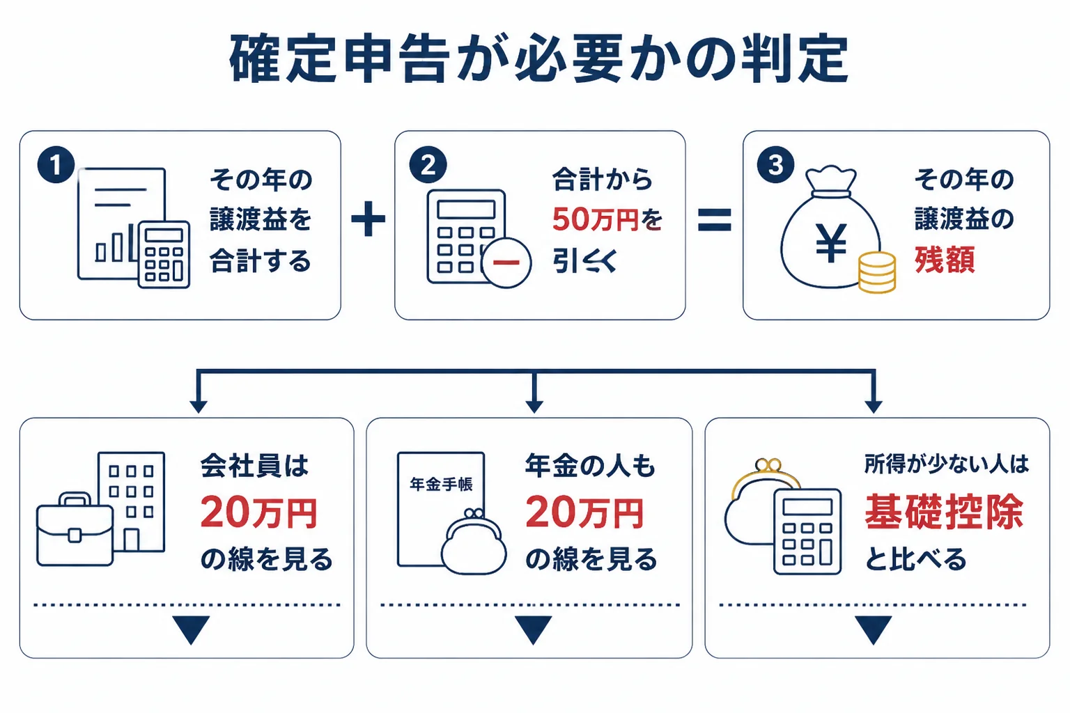 金を売った時に確定申告が必要かを判定する流れの図解