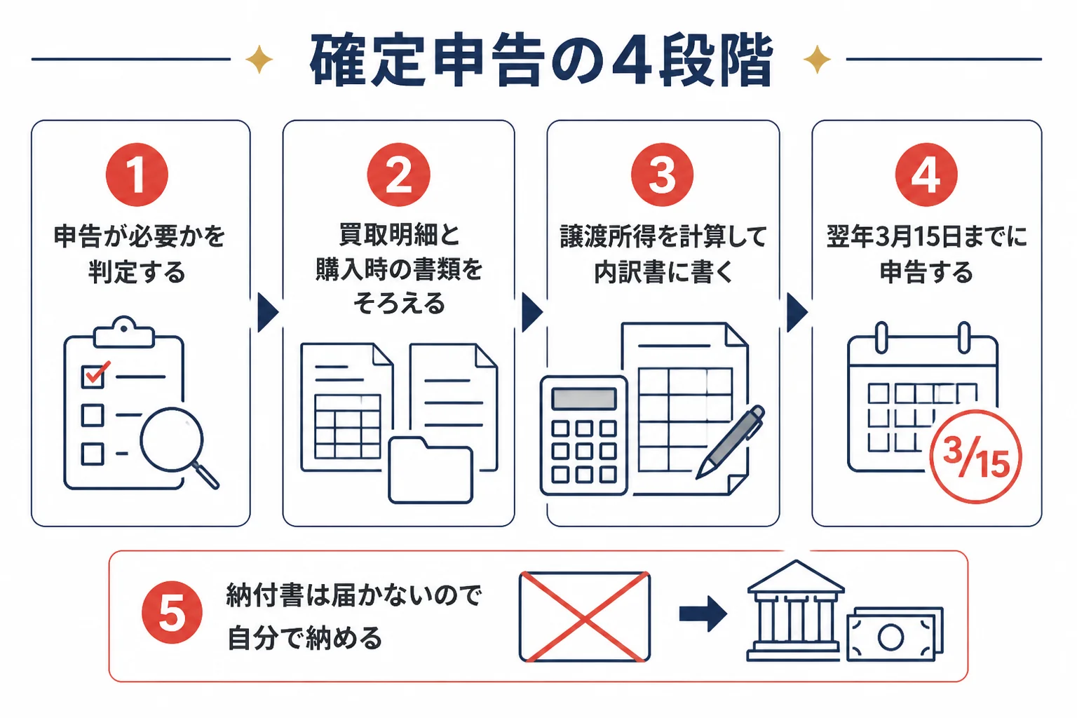 金を売却した時の確定申告の流れを4段階で示した図解
