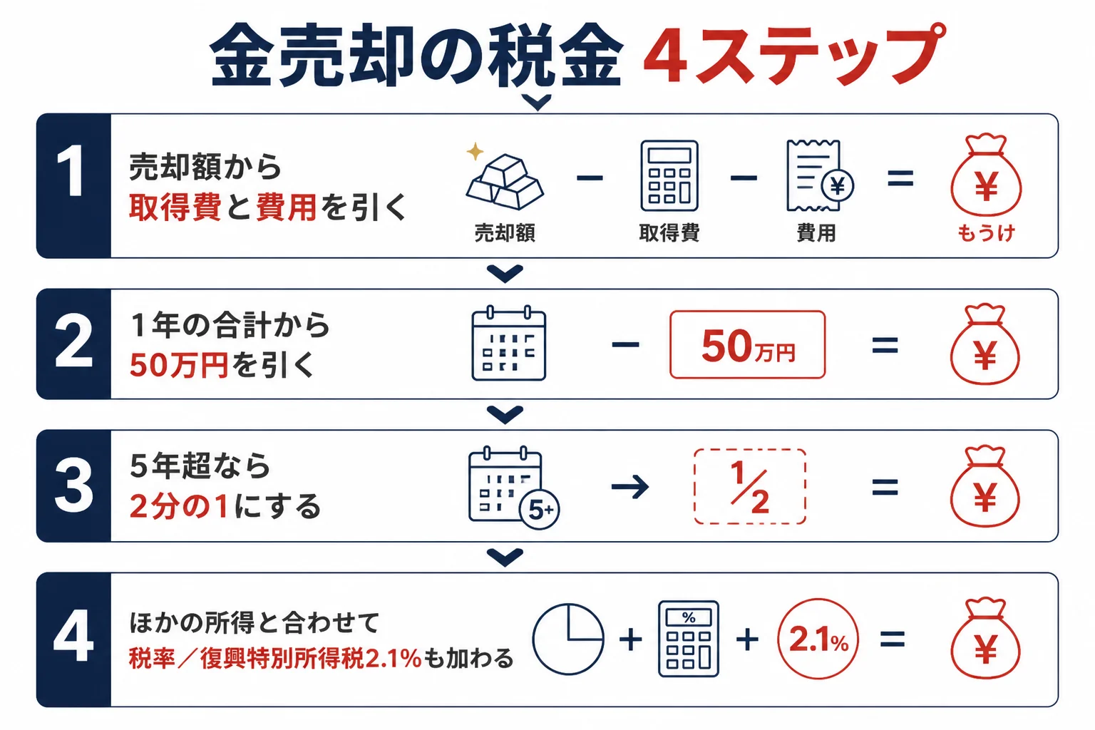 金売却の税金を譲渡益から税額まで4ステップで計算する流れの図解