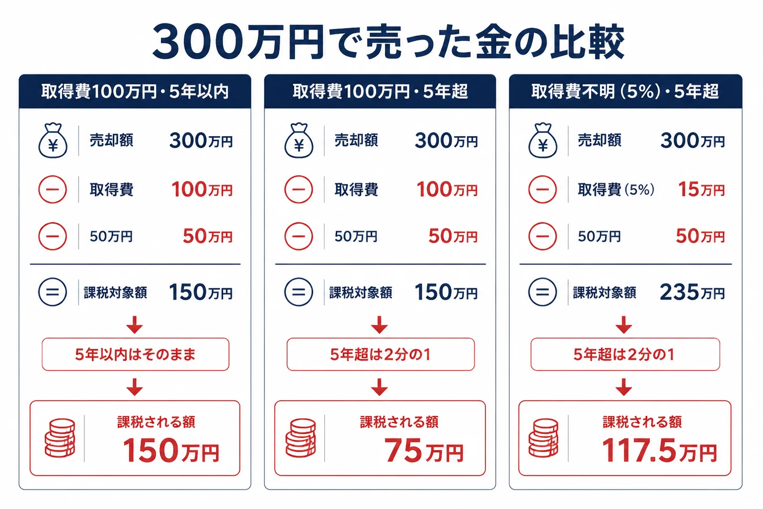 同じ300万円で売った金でも保有期間と取得費で課税される金額が変わる計算例の図解