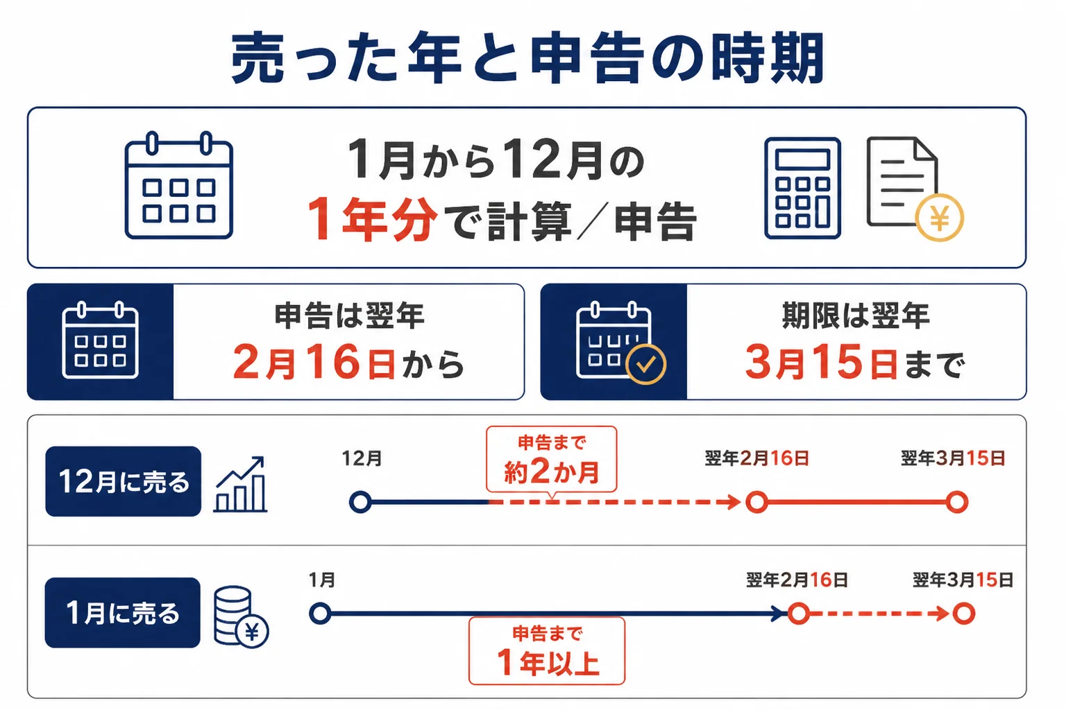 金を売った年と、翌年の確定申告の期間の関係を示した図解